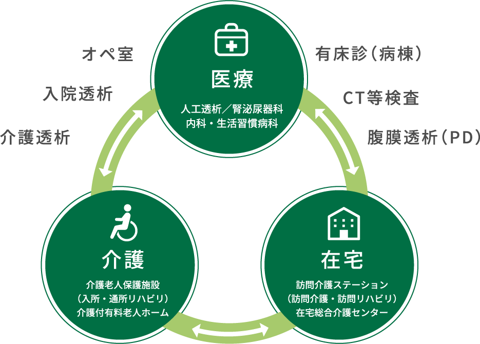 専門的治療とトータルケアの実践イメージ