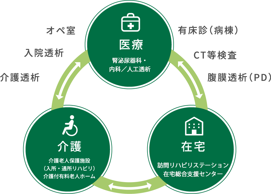 専門的治療とトータルケアの実践イメージ